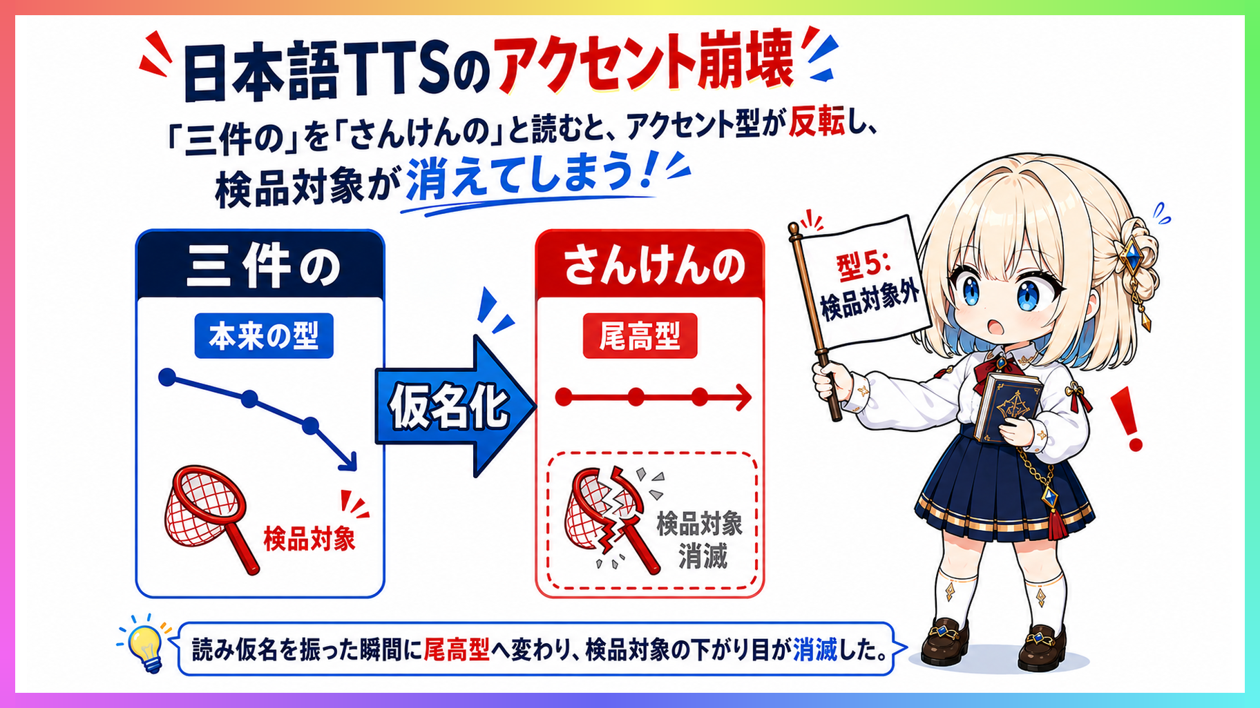 漢字の表記と読み仮名でアクセント型が型1から型5へ変わる構造図を見るyuki