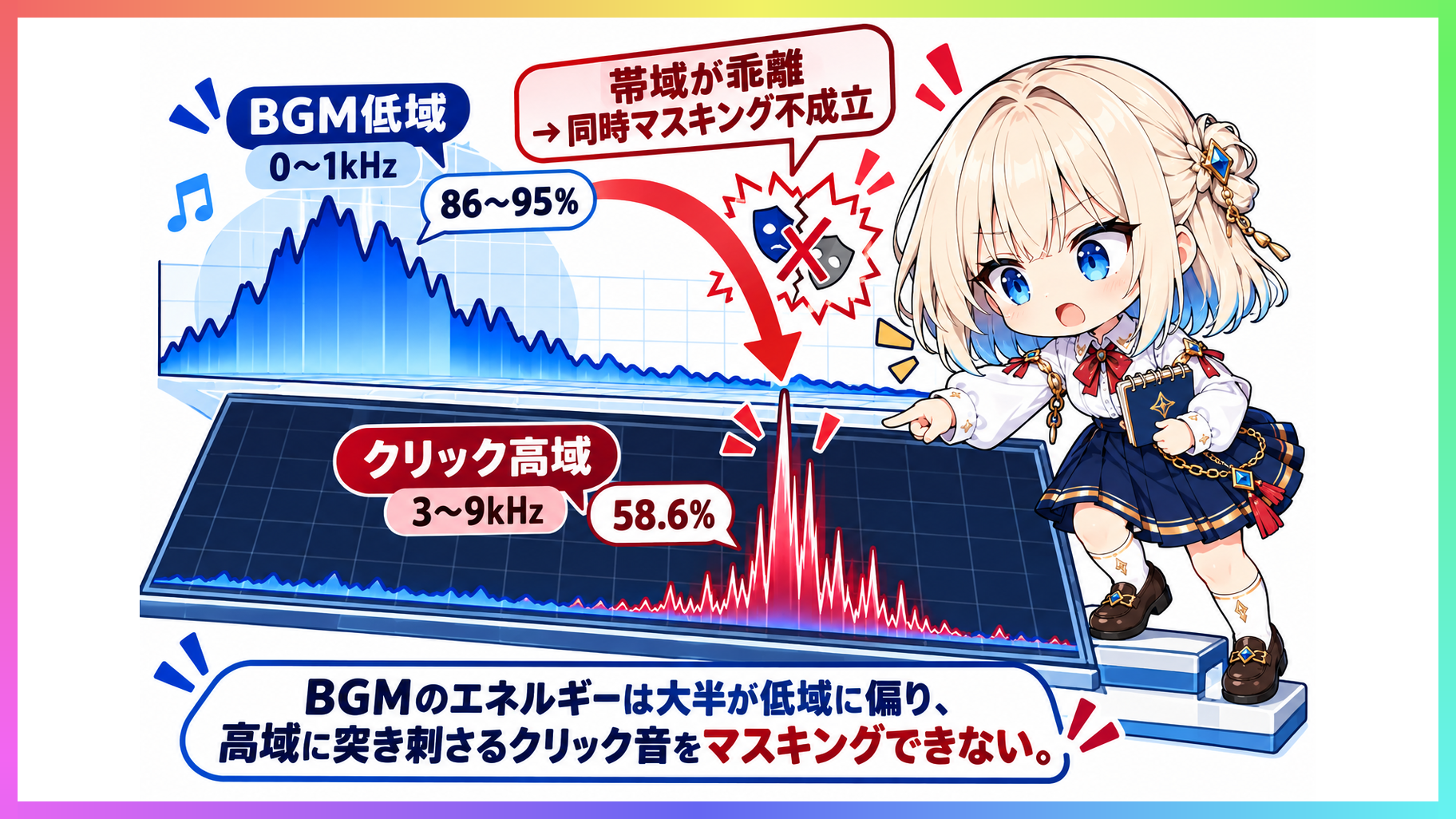 低域に偏るBGMスペクトルと高域に偏るクリック音スペクトルの比較図