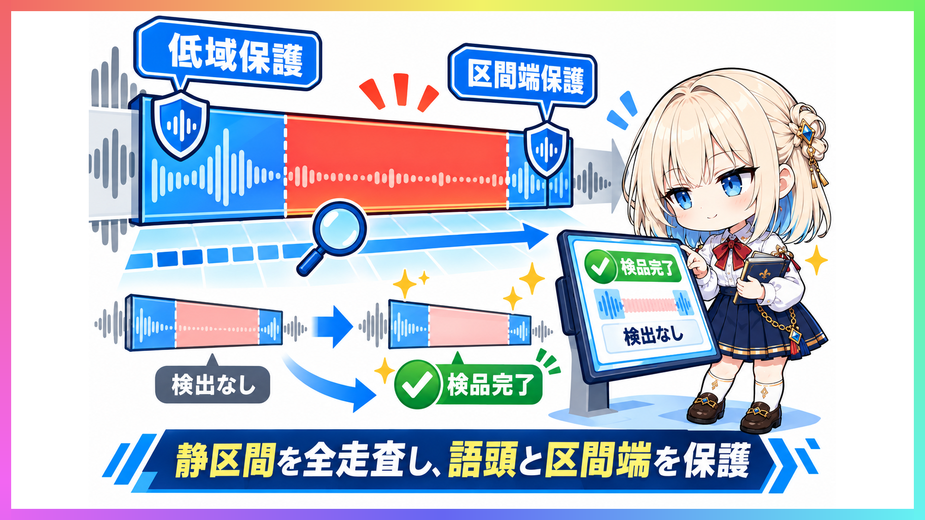 静区間走査と語頭低域保護および15ミリ秒境界保護の動作を示す図