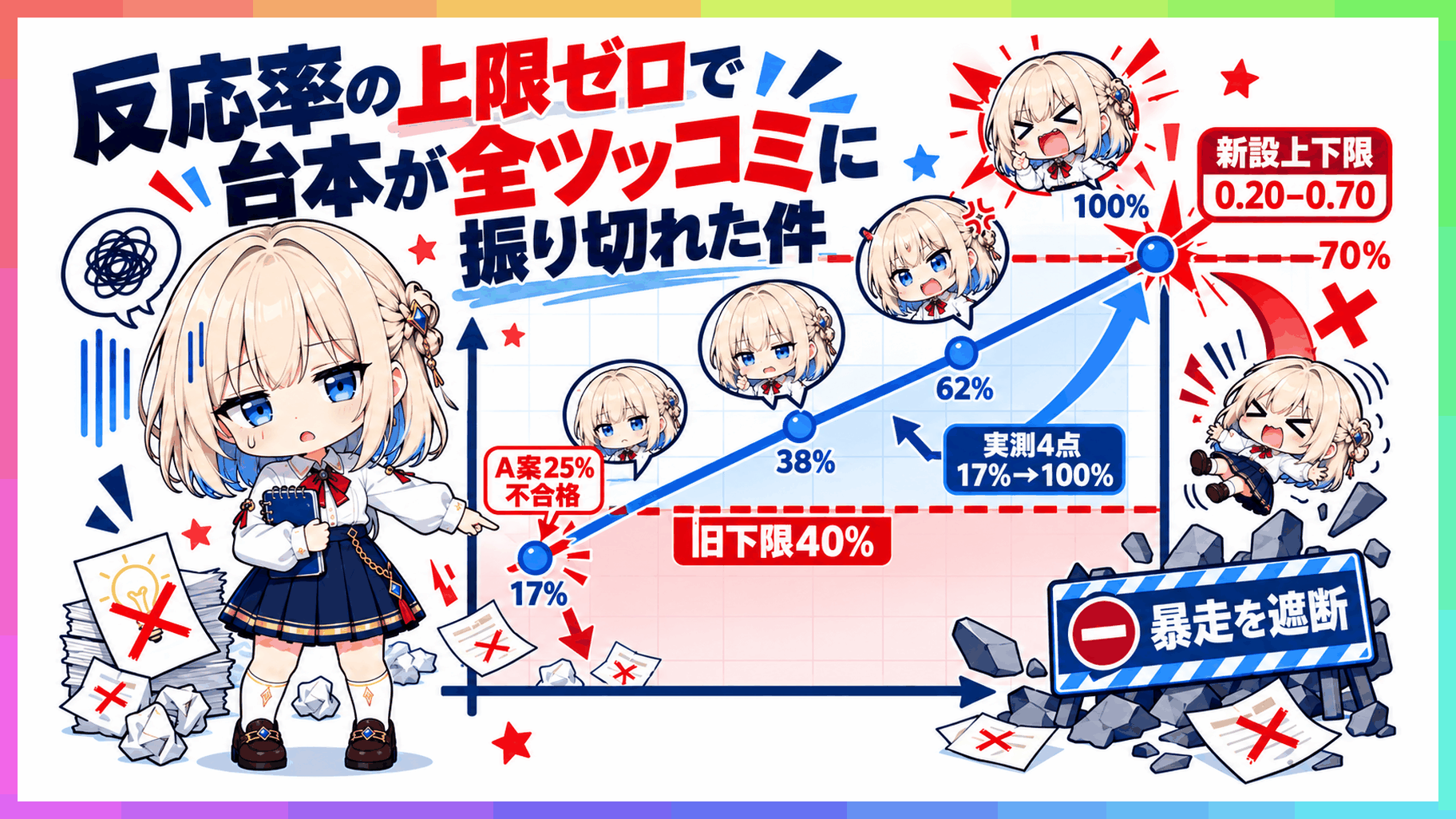 反応率0%から100%の直線上で旧下限40%がA案25%を不合格にし新上限70%と下限20%が囲む様子を見つめるyuki