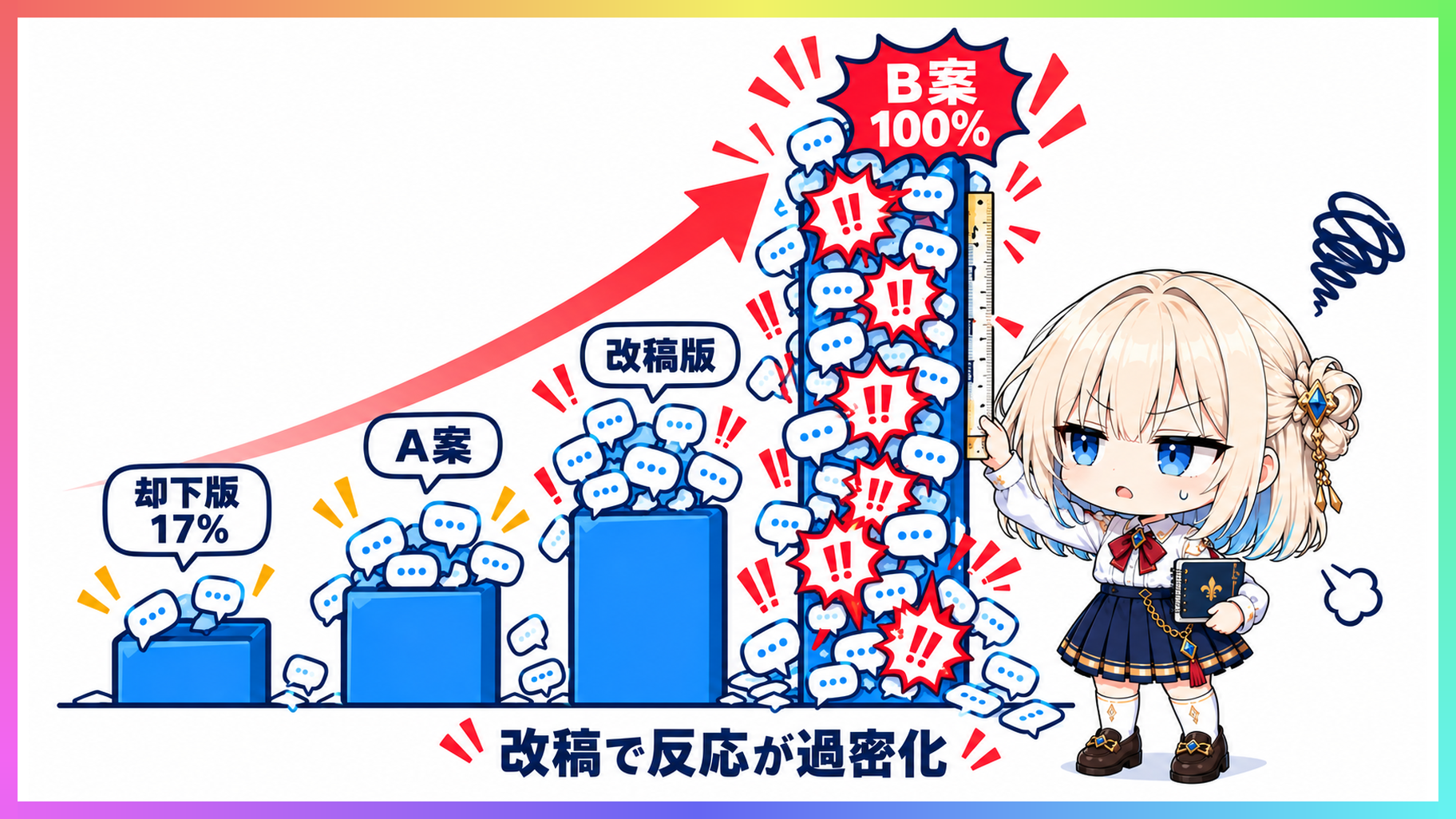 17%から100%まで4つの台本案で反応率が跳ね上がる棒グラフを比較する様子