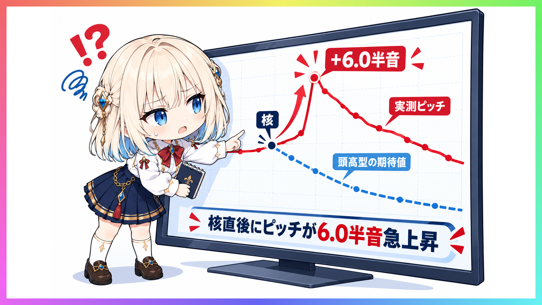頭高型の句でアクセント核の直後にピッチが6半音上昇している測定グラフの画面